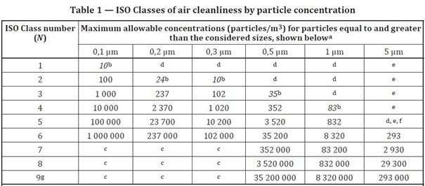 ISO klasse tabel